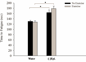 Cocoa makes you fit faster