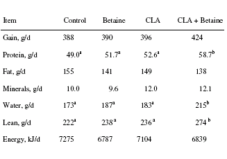 Superstack: CLA + betaine