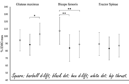 EMG study: the barbell-deadlift and the hip-thrust complement each other