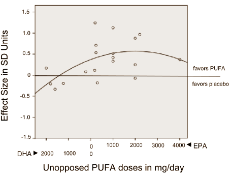 Meta-study: only fish oil with high amounts of EPA effective antidepressant