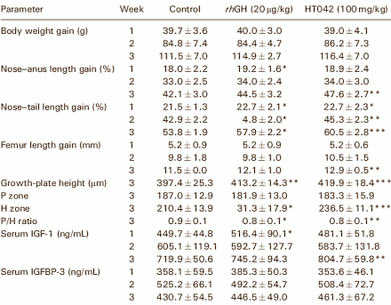 Korean herbal supplement HT042 makes bones longer
