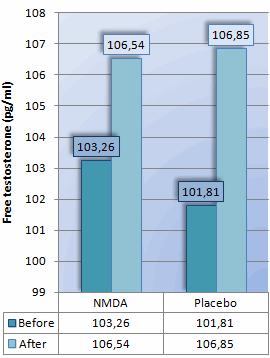 N-Methyl-D-Aspartic Acid has zilch effect on testosterone level