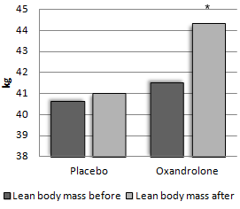 This is what happens when women over 65 use oxandrolone