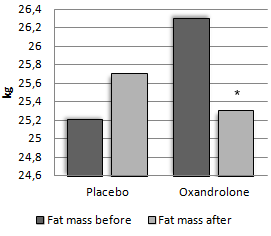 This is what happens when women over 65 use oxandrolone