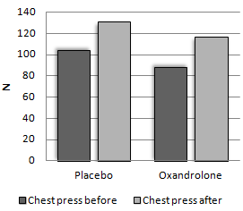 This is what happens when women over 65 use oxandrolone