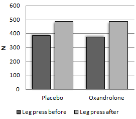 This is what happens when women over 65 use oxandrolone