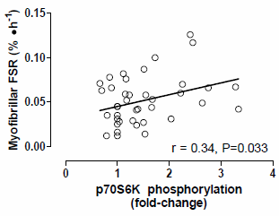 Three sets builds more muscle than one set