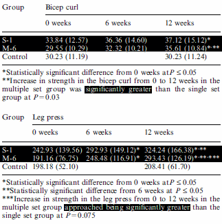 You build up more strength with 6 sets than with 1 set