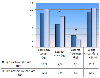 A year on a high-protein slimming diet is good for cardiovascular system