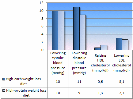 A year on a high-protein slimming diet is good for cardiovascular system