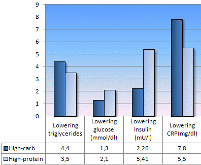 A year on a high-protein slimming diet is good for cardiovascular system