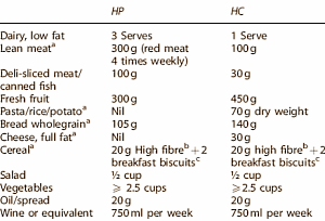 A year on a high-protein slimming diet is good for cardiovascular system