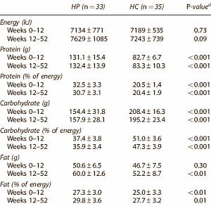 A year on a high-protein slimming diet is good for cardiovascular system