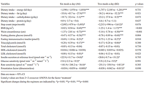 Weight loss: faster and healthier with 2 meals a day