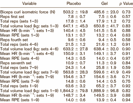 Supplementation with 2-nitrooxy ethyl 2-amino 3 methylbutanoate is probably of little use to strength athletes, researchers at the University of Memphis reported in 2010. But if the same athletes smear a 2-nitrooxy ethyl 2-amino 3-methylbutanoate gel on their skin instead, it works in one out of two cases.