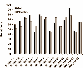 Supplementation with 2-nitrooxy ethyl 2-amino 3 methylbutanoate is probably of little use to strength athletes, researchers at the University of Memphis reported in 2010. But if the same athletes smear a 2-nitrooxy ethyl 2-amino 3-methylbutanoate gel on their skin instead, it works in one out of two cases.
