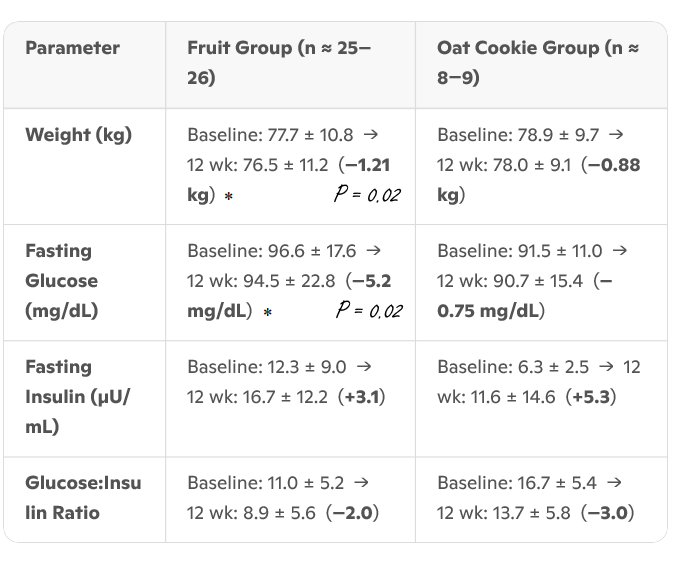 Eat 3 apples or pears a day and lose a few kilos