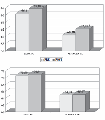 Get better training results with 3 g L-arginine a day