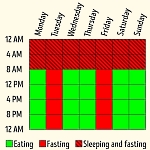 The 5:2 fasting diet is just as effective as the traditional weight loss approach