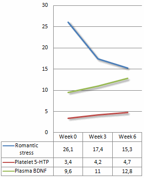 A supplement that mends a broken heart