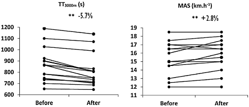 After only 6 interval training sessions, athletes are significantly faster