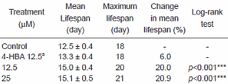 Ginger, the life-extensionist's spice