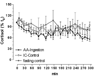 Protein breakfast is an anabolic breakfast
