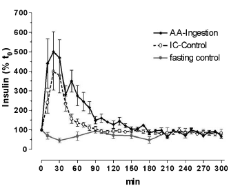 Protein breakfast is an anabolic breakfast