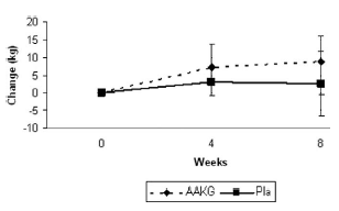 Bodybuilding effects of arginine-alpha-ketoglutarate modest at best