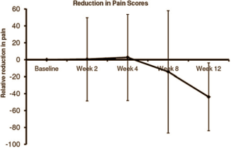 Acai-glucosamine combo helps injured joints