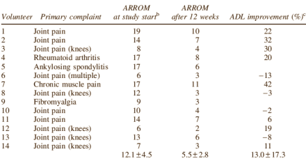Acai-glucosamine combo helps injured joints