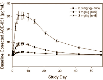 Research on myostatin inhibitor ACE-031 stopped  but the stuff does work