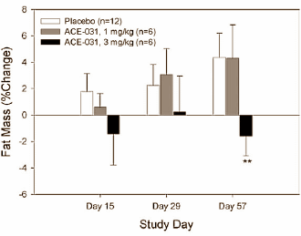 Research on myostatin inhibitor ACE-031 stopped  but the stuff does work