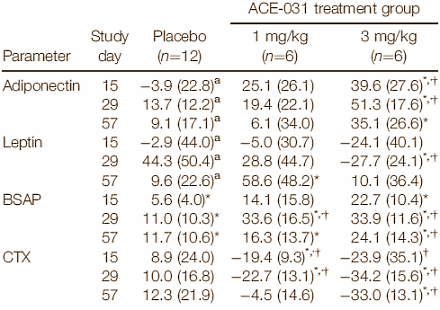 Research on myostatin inhibitor ACE-031 stopped  but the stuff does work