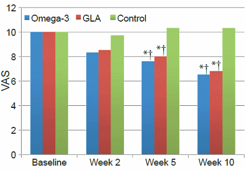 EPA, DHA, and GLA fight acne