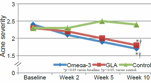 EPA, DHA, and GLA fight acne