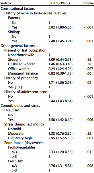 Fish, fruit, vegetables and stress management reduce acne