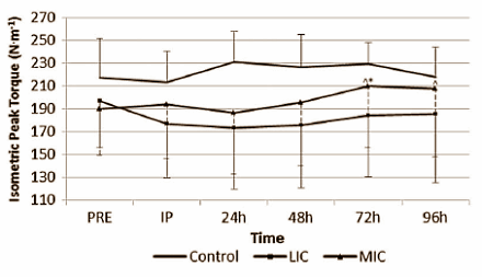 Modest cardio speeds up post-weight training recovery