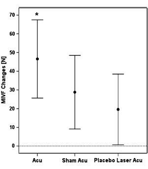 Acupuncture strengthens muscles
