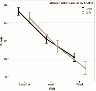 Supplement helps hyperactive children to focus