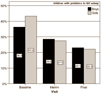 Supplement helps hyperactive children to focus