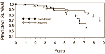 Diehards who hardly ever miss fitness training sessions live longer