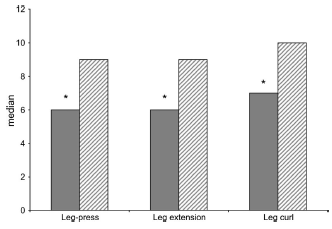 More intensive cardio means fewer reps with strength training