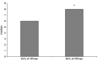 More intensive cardio means fewer reps with strength training