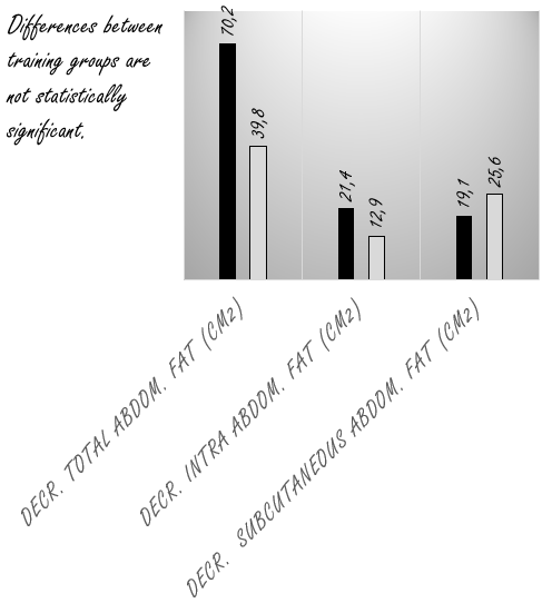 Circuit training with light weights causes just as much fat loss as classic cardio training