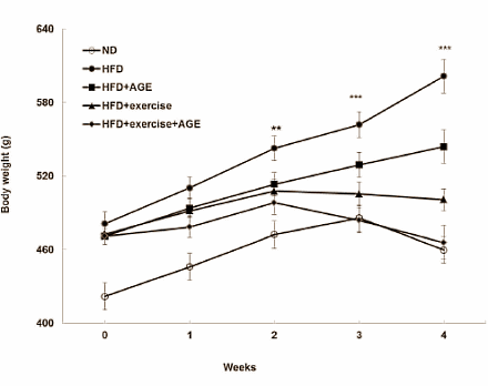 Garlic enhances slimming effect of running