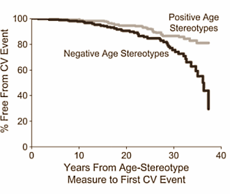 Looking down on the elderly raises chance of heart attack