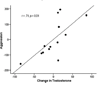 Testosterone makes dominant men aggressive, but not the nice guys