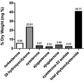 The unusual anabolic effect of Ajuga turkestanica