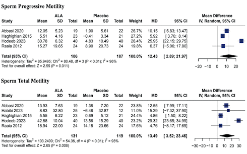 Alpha-lipoic acid improves sperm quality